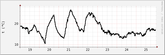 wykres przebiegu zmian windchill temp.
