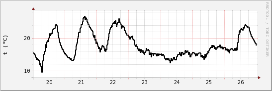 wykres przebiegu zmian windchill temp.