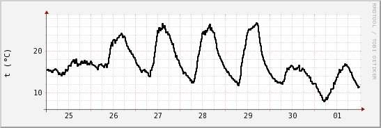 wykres przebiegu zmian windchill temp.
