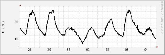 wykres przebiegu zmian windchill temp.