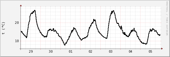 wykres przebiegu zmian windchill temp.