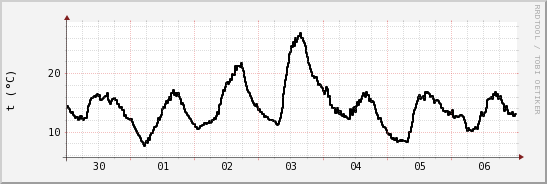 wykres przebiegu zmian windchill temp.