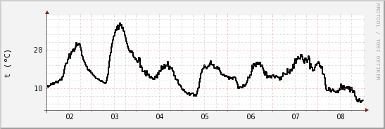 wykres przebiegu zmian windchill temp.