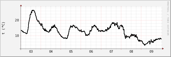 wykres przebiegu zmian windchill temp.