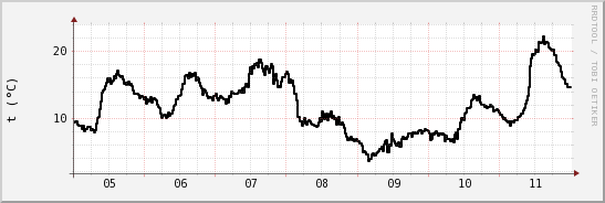 wykres przebiegu zmian windchill temp.