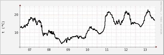 wykres przebiegu zmian windchill temp.