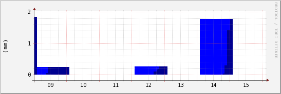 wykres przebiegu zmian opad
