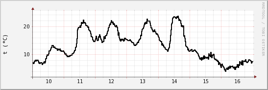 wykres przebiegu zmian windchill temp.