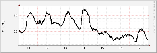 wykres przebiegu zmian windchill temp.