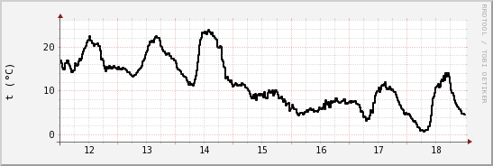 wykres przebiegu zmian windchill temp.