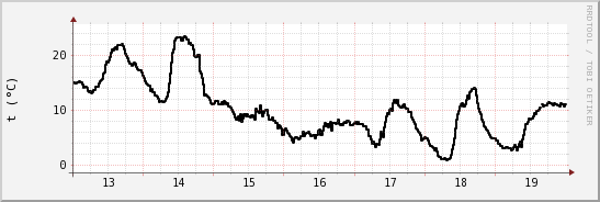 wykres przebiegu zmian windchill temp.