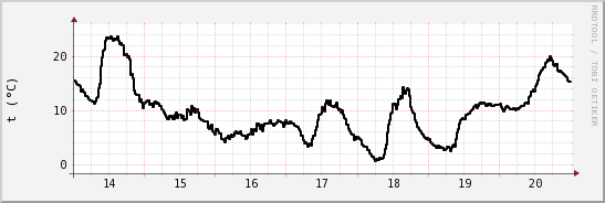 wykres przebiegu zmian windchill temp.