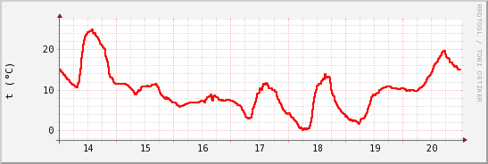 wykres przebiegu zmian temp powietrza
