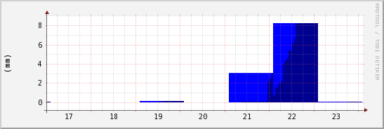 wykres przebiegu zmian opad