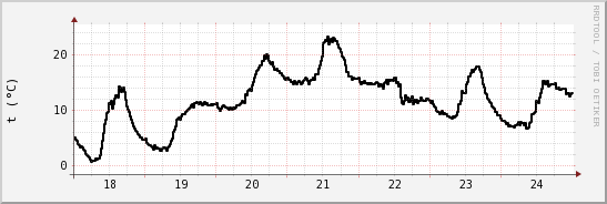 wykres przebiegu zmian windchill temp.