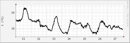 wykres przebiegu zmian windchill temp.