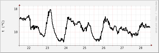 wykres przebiegu zmian windchill temp.