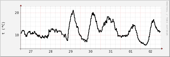 wykres przebiegu zmian windchill temp.