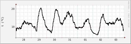 wykres przebiegu zmian windchill temp.