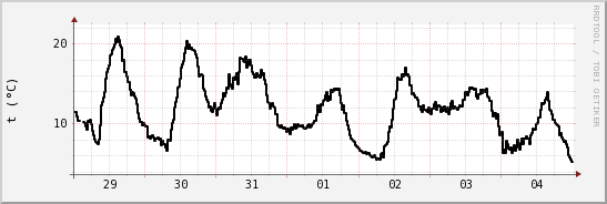 wykres przebiegu zmian windchill temp.