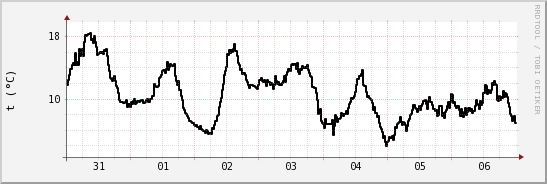 wykres przebiegu zmian windchill temp.