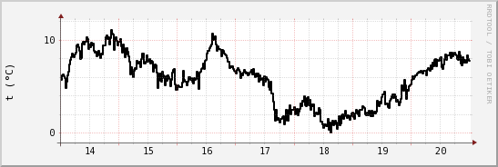 wykres przebiegu zmian windchill temp.