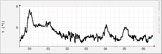 wykres przebiegu zmian windchill temp.