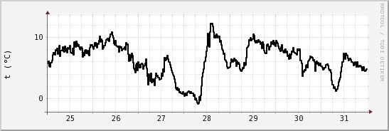 wykres przebiegu zmian windchill temp.