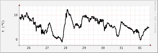 wykres przebiegu zmian windchill temp.