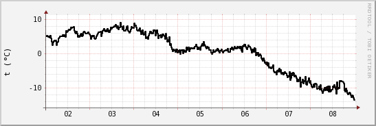 wykres przebiegu zmian windchill temp.