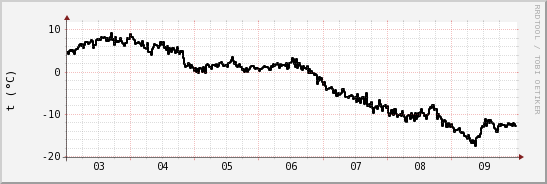 wykres przebiegu zmian windchill temp.