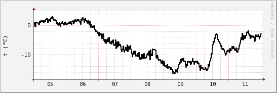 wykres przebiegu zmian windchill temp.