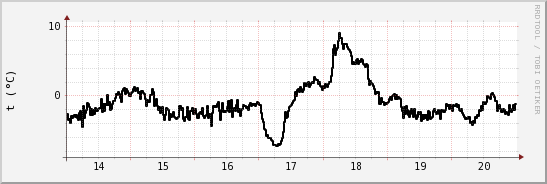 wykres przebiegu zmian windchill temp.