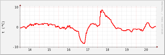 wykres przebiegu zmian temp powietrza