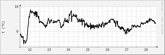 wykres przebiegu zmian windchill temp.