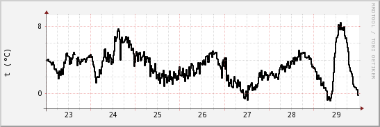 wykres przebiegu zmian windchill temp.