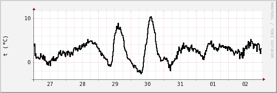 wykres przebiegu zmian windchill temp.
