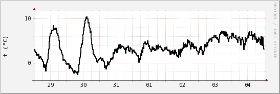wykres przebiegu zmian windchill temp.