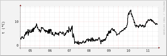 wykres przebiegu zmian windchill temp.