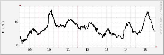 wykres przebiegu zmian windchill temp.