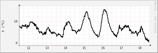 wykres przebiegu zmian windchill temp.