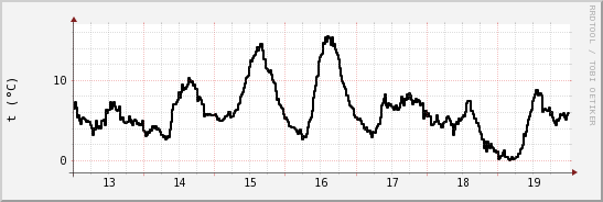 wykres przebiegu zmian windchill temp.