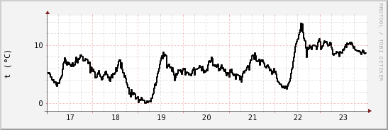 wykres przebiegu zmian windchill temp.