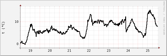 wykres przebiegu zmian windchill temp.