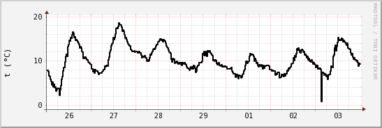 wykres przebiegu zmian windchill temp.