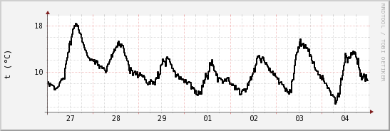wykres przebiegu zmian windchill temp.