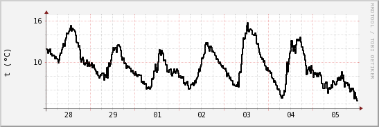 wykres przebiegu zmian windchill temp.