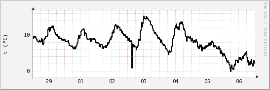 wykres przebiegu zmian windchill temp.