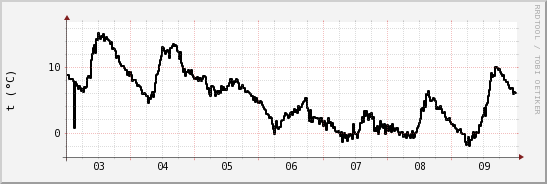 wykres przebiegu zmian windchill temp.