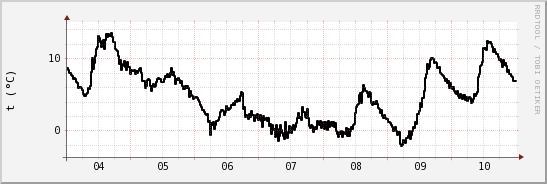 wykres przebiegu zmian windchill temp.